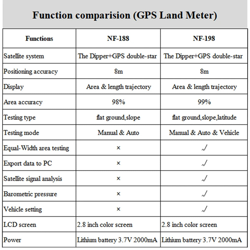 NOYAFA NF-198 GPS Mu Meter Survey Equipment Land Meter Device for Farm Land Surveying And Mapping Area Measurement Tool