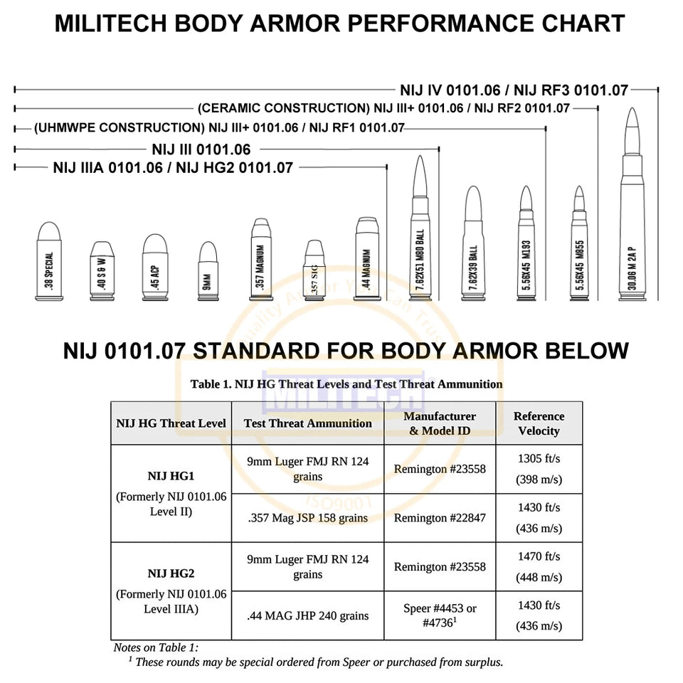 MILITECH NIJ 3A ballistic shoulder protector bulletproof thigh protector NIJ 3A 0101.06 NIJ 0101.07 HG2 deltoid armor protection