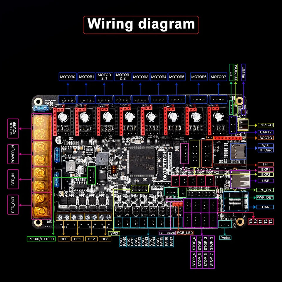 BIGTREETECH Octopus Pro 3D Printer Motherboard 60V 8-axis Support TMC5160 Pro TMC2209 for Ender3 VORON 2.4 3D Control Board