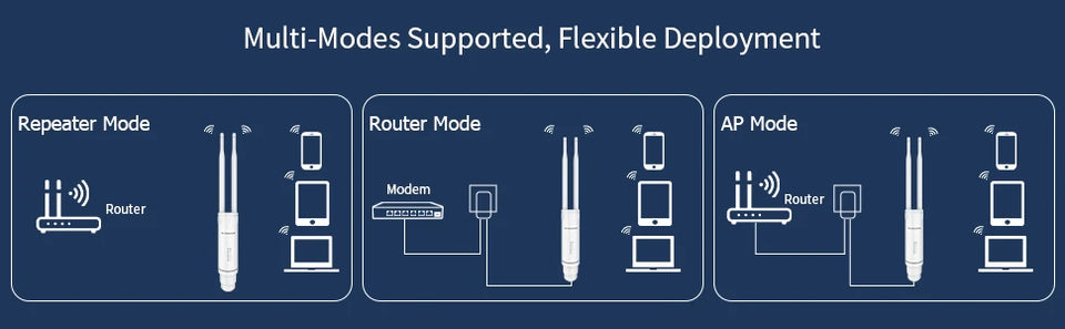 Wonlink 1200Mbps Outdoor Access Point 48V POE Wifi Router /Repeater 5G+2G Weatherproof Long Range Omnidirectional Antena Extend