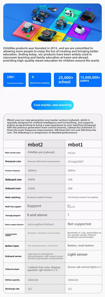 Makeblock MBot2 Programming Robot Children's Artificial Intelligence Steam Education Toys Childlike Products for Beginners Gifts