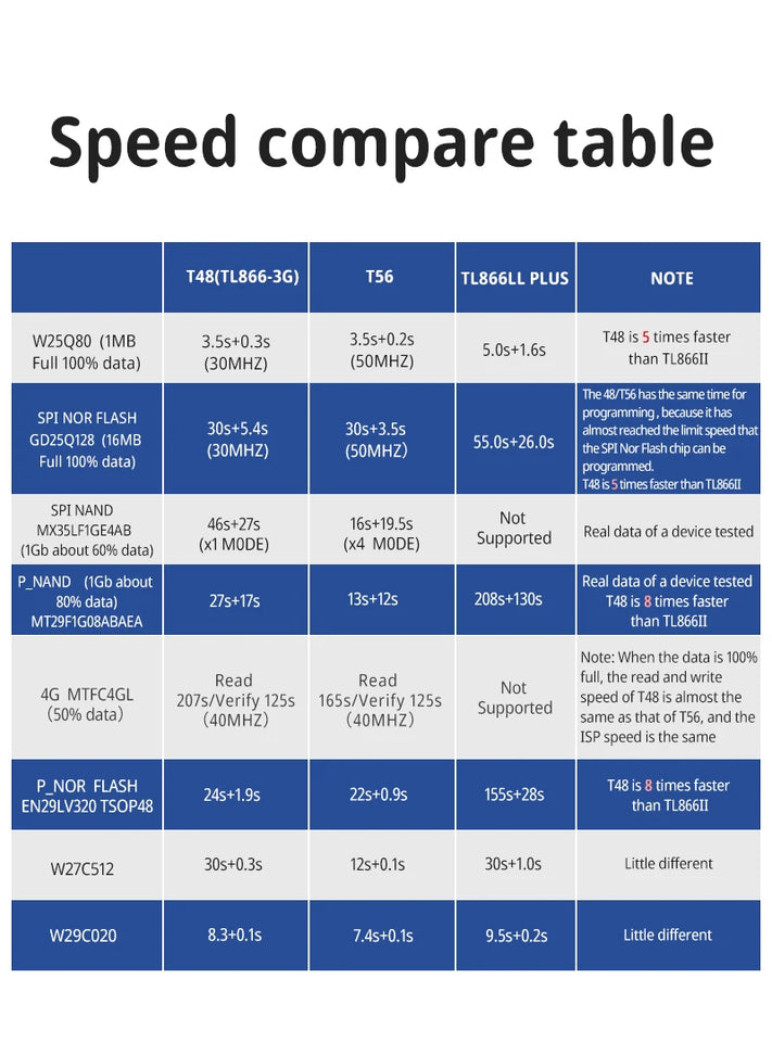 XGecu NEW T48 (TL866-3G) Programmer Support 34000+ ICs for SPI/Nor/NAND Flash/EMMC BGA/TSOP/SOP/PLCC +7 parts