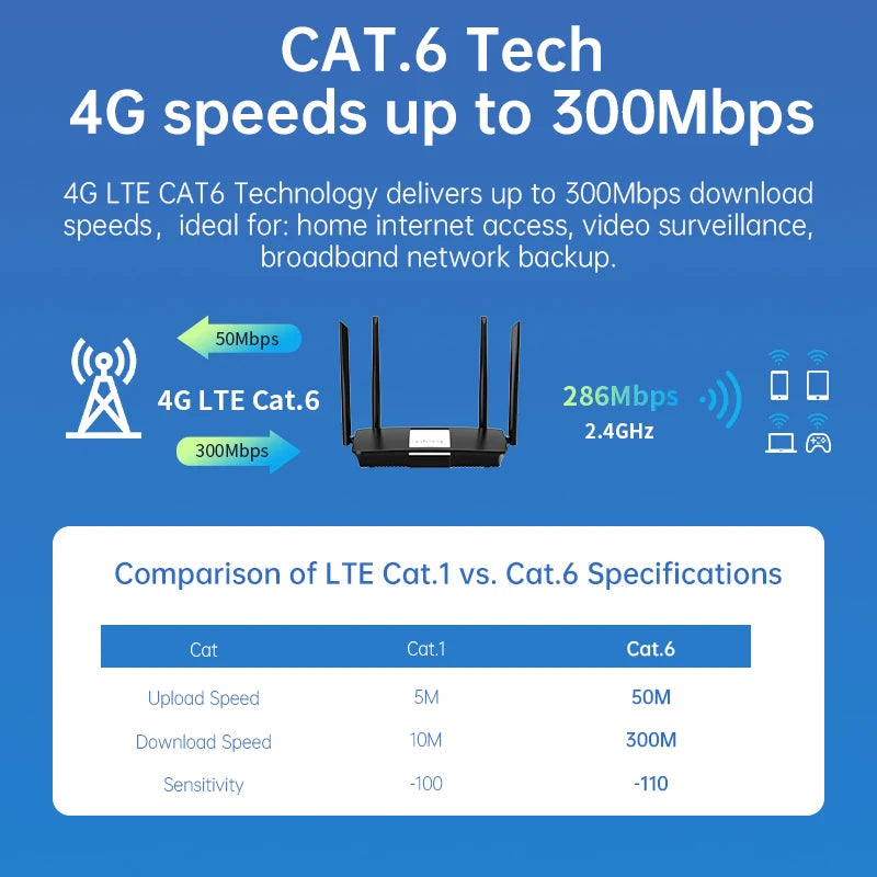 Plery WIFI6 1200Mbps 4G LTE Router 2.4G/5.8G WiFi Router 2*LAN Ports 4G Router Nano SIM Card WPA3 router 5 g sim DC/Type-C Power