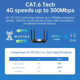 Plery WIFI6 1200Mbps 4G LTE Router 2.4G/5.8G WiFi Router 2*LAN Ports 4G Router Nano SIM Card WPA3 router 5 g sim DC/Type-C Power