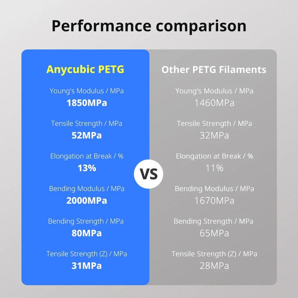 5KG ANYCUBIC PETG Filament PLA 3D Printer Multicolor 1.75mm Plastic 3D Printer Filament For Kobra 3 Combo S1C FDM 3D Printer