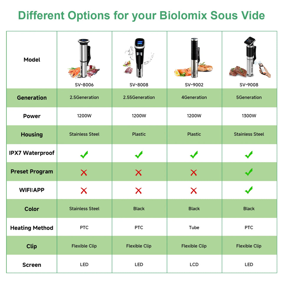 Biolomix 2nd Generation Stainless Steel Sous Vide Cooker IPX7 Waterproof Digital Accurate Immersion Circulator Machine