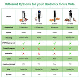Biolomix 2nd Generation Stainless Steel Sous Vide Cooker IPX7 Waterproof Digital Accurate Immersion Circulator Machine