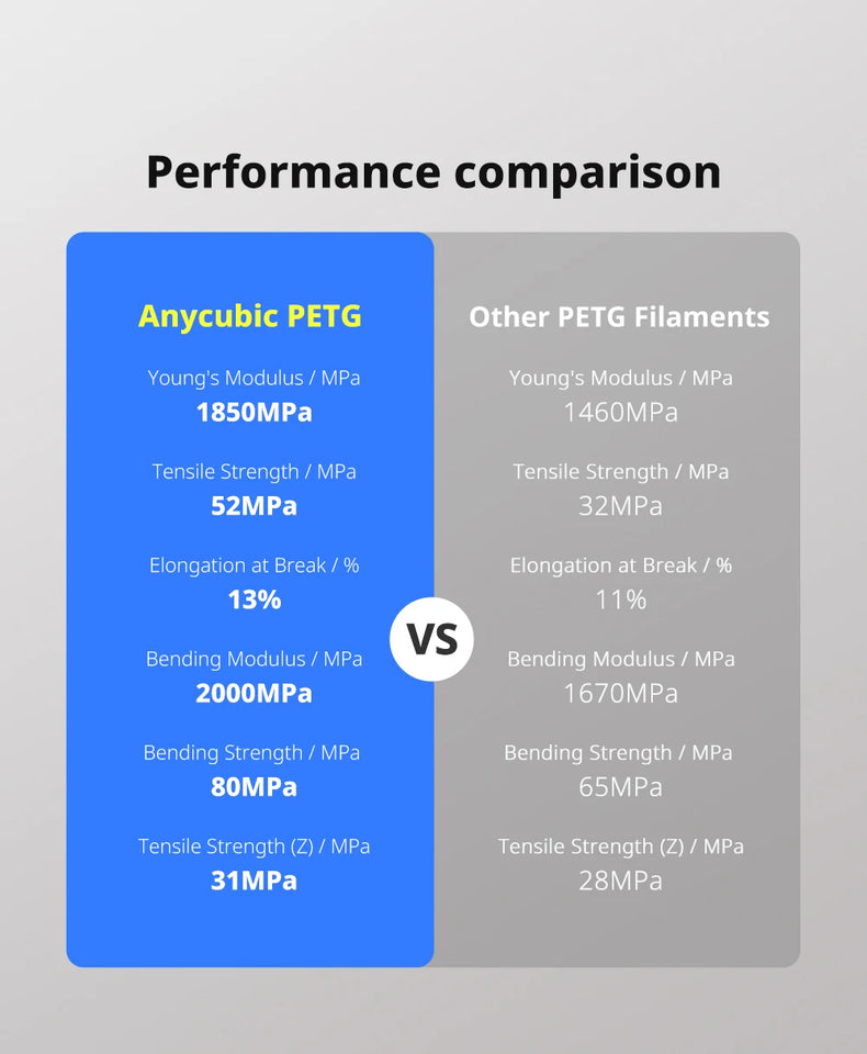5KG ANYCUBIC PETG Filament PLA 3D Printer Multicolor 1.75mm Plastic 3D Printer Filament For Kobra 3 Combo S1C FDM 3D Printer