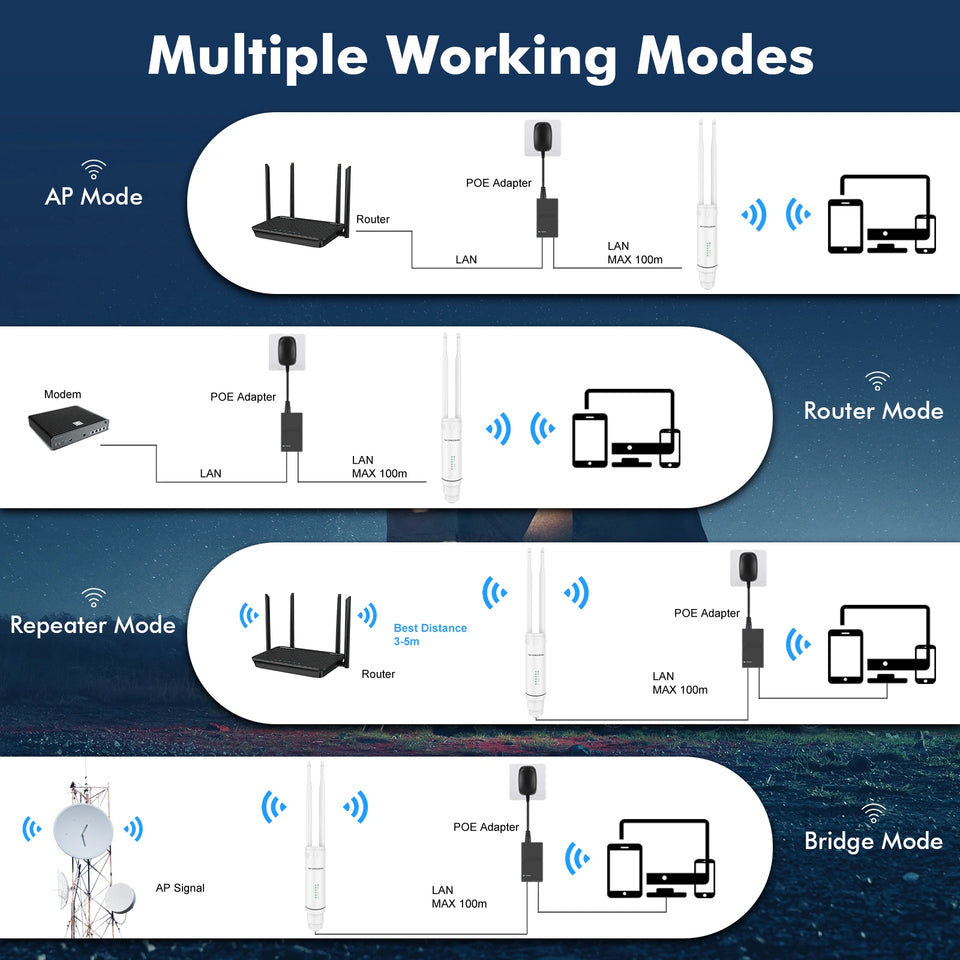 Wonlink 1200Mbps Outdoor Access Point 48V POE Wifi Router /Repeater 5G+2G Weatherproof Long Range Omnidirectional Antena Extend