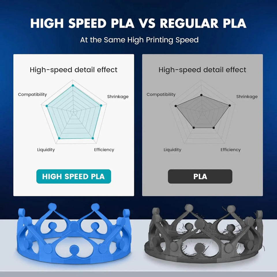 SUNLU 1KG High Speed PLA 3D Printer Filament 1KG 1.75mm ±0.02MM High Flow Speedy 3D Printer Filament Designed for Fast Printin