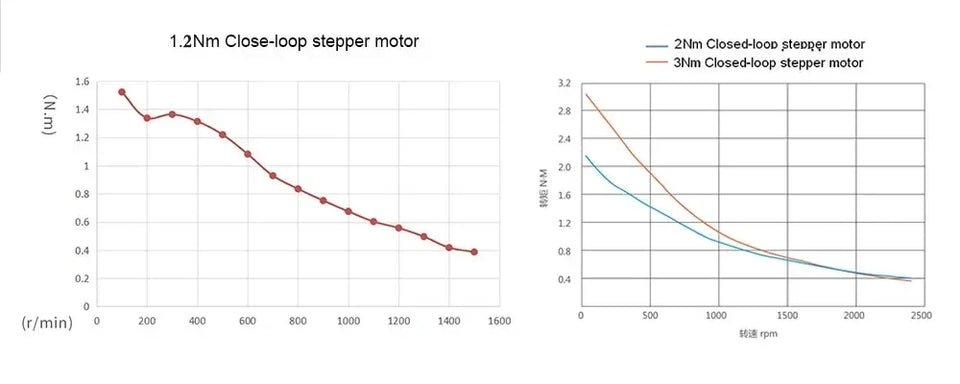Nema23 Closed Loop Stepper Motor Drive Power supply Kit 1.2/2/3 Nm Easy Servo Motor Shaft 8mm 2 Phase Stepper Motor 3M Cable