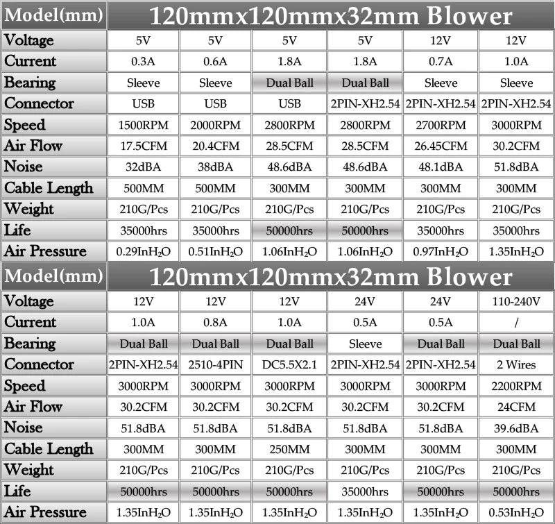 Gdstime 12032 Fan 24V 12V 5V 120MM Blower Fan 4PIN USB Radial Cooling Fan 120x32mm Turbo Blower Cooler Ball Small Fan PWM PC Fan